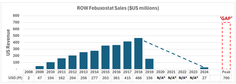 ROW Febuxostat Sales ($US millions)